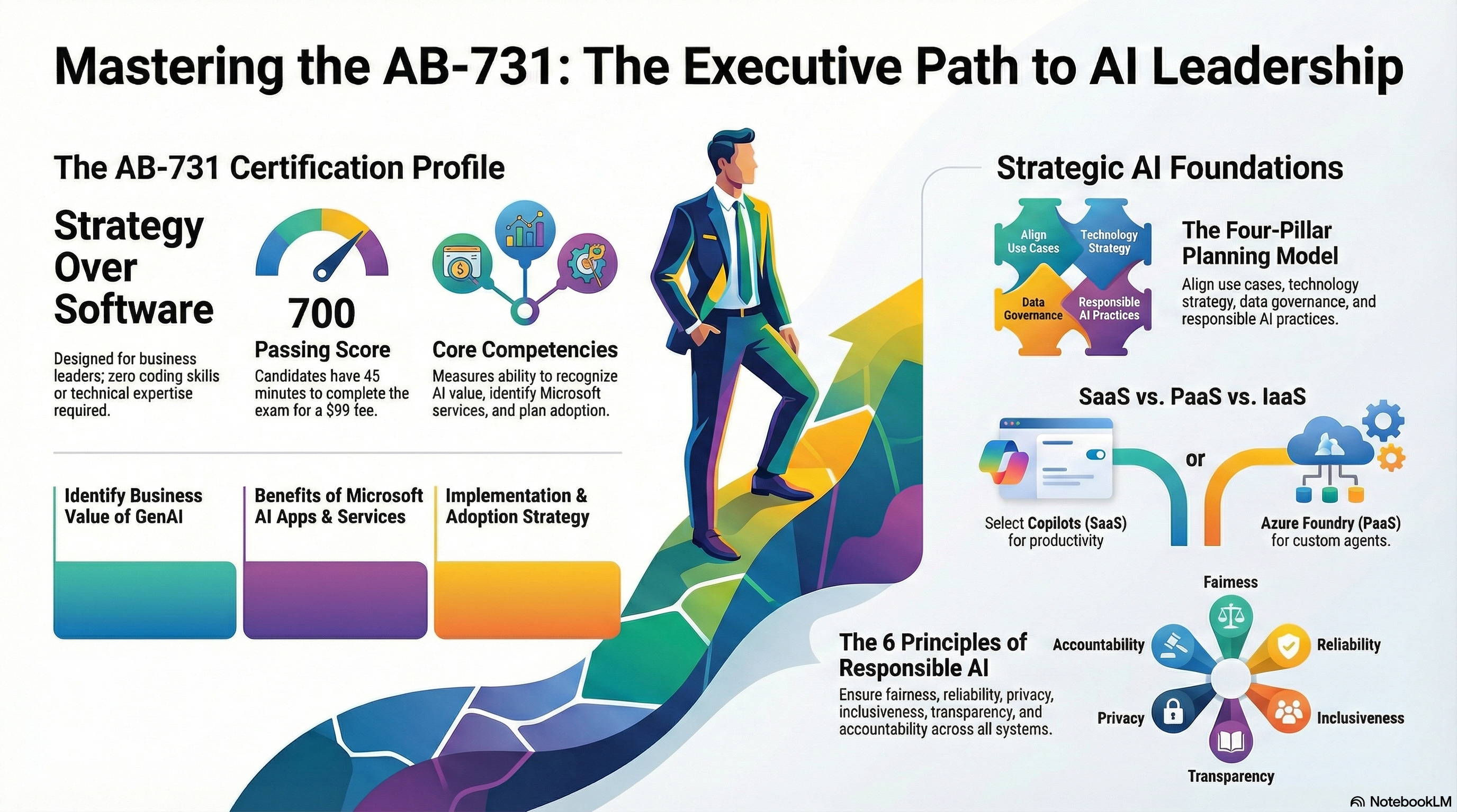 AB-731 Exam Overview Infographic