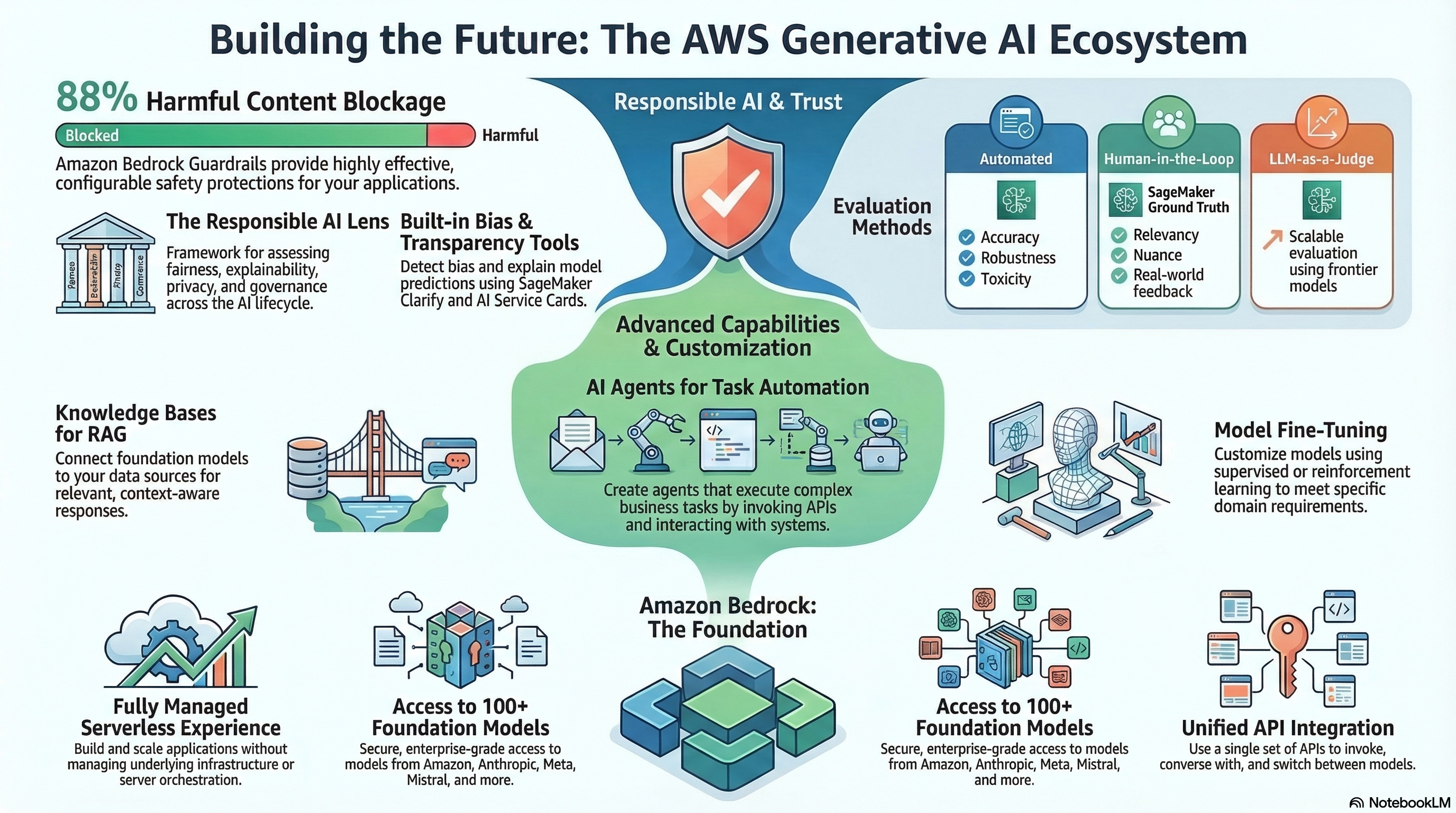 AIP-C01 Exam Overview Infographic