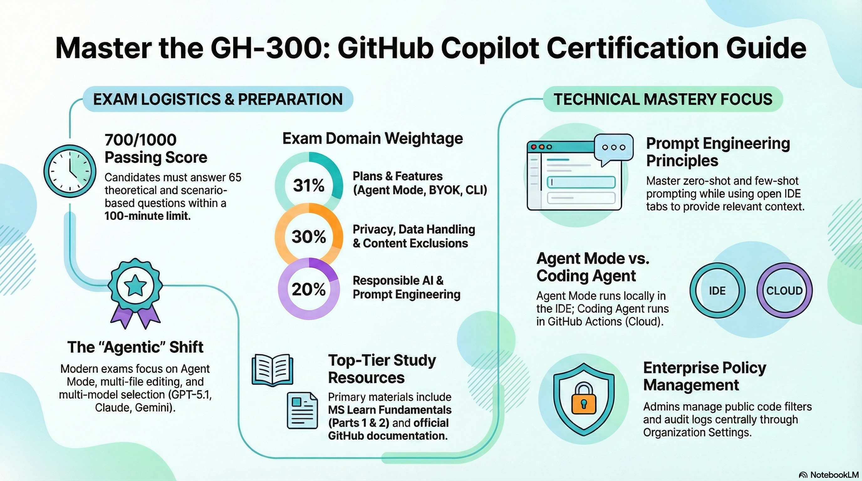 GH-300 Exam Overview Infographic