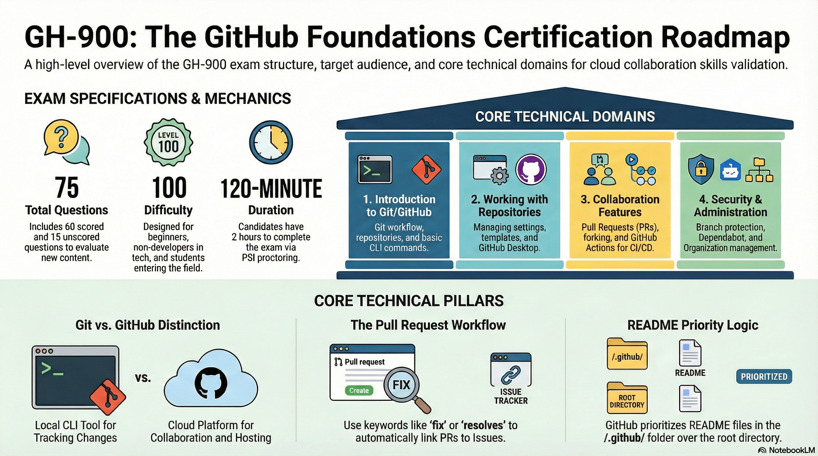 GH-900 Exam Overview Infographic